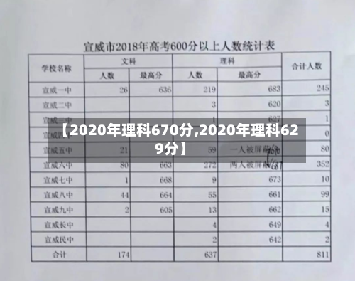 【2020年理科670分,2020年理科629分】
