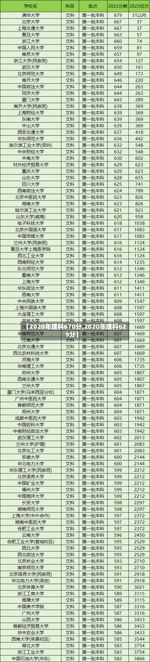 【2020年理科670分,2020年理科629分】
