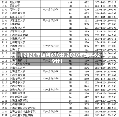 【2020年理科670分,2020年理科629分】