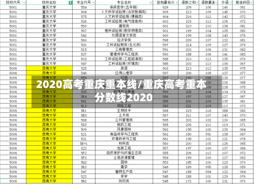 2020高考重庆重本线/重庆高考重本分数线2020
