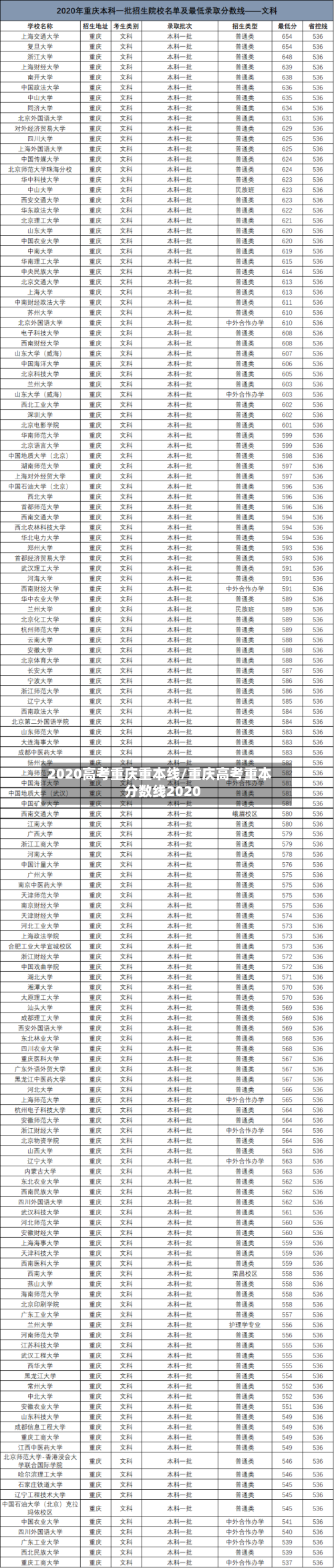 2020高考重庆重本线/重庆高考重本分数线2020
