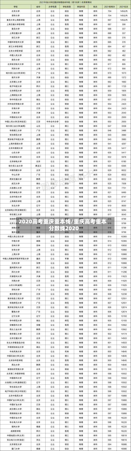 2020高考重庆重本线/重庆高考重本分数线2020