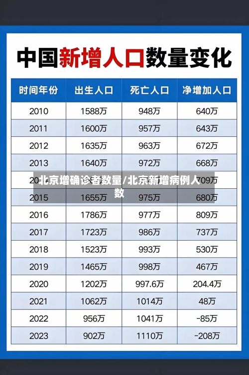 北京增确诊者数量/北京新增病例人数