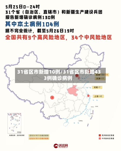 31省区市新增10例/31省区市新增433例确诊病例