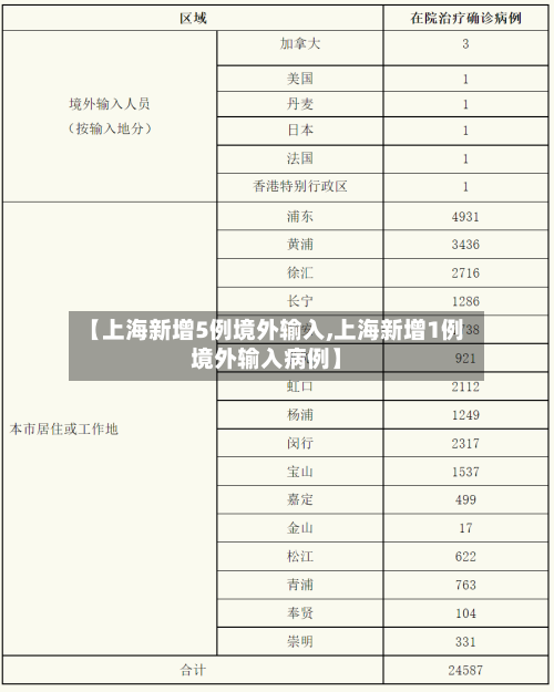 【上海新增5例境外输入,上海新增1例境外输入病例】