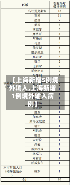 【上海新增5例境外输入,上海新增1例境外输入病例】