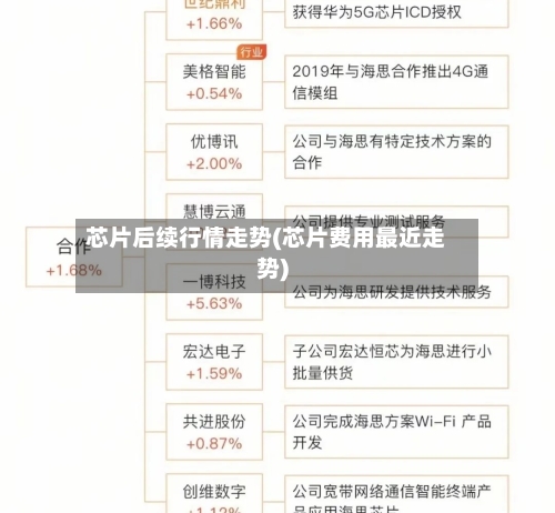 芯片后续行情走势(芯片费用最近走势)