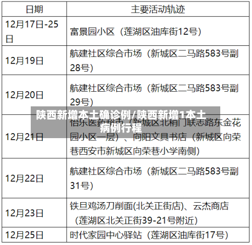陕西新增本土确诊例/陕西新增1本土病例行程