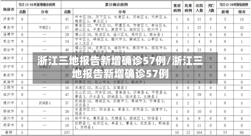 浙江三地报告新增确诊57例/浙江三地报告新增确诊57例