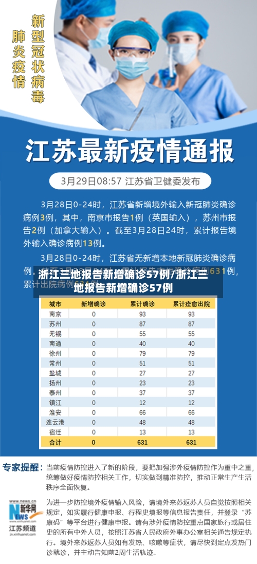 浙江三地报告新增确诊57例/浙江三地报告新增确诊57例