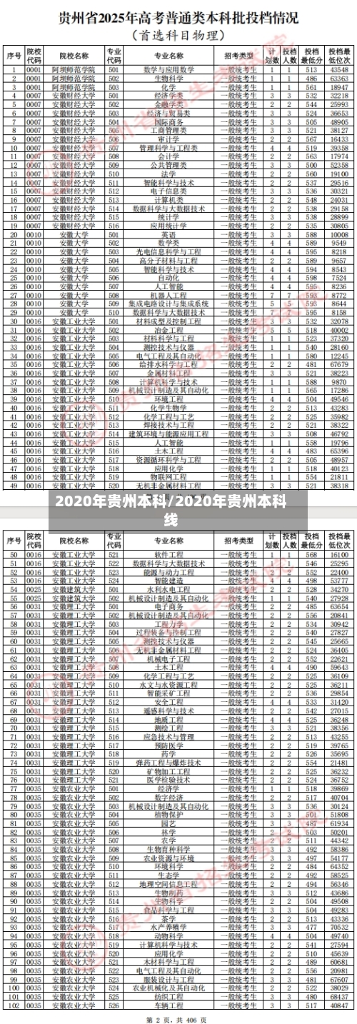 2020年贵州本科/2020年贵州本科线
