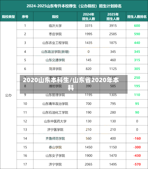 2020山东本科生/山东省2020年本科