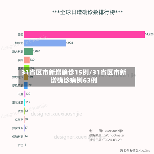 31省区市新增确诊15例/31省区市新增确诊病例63例