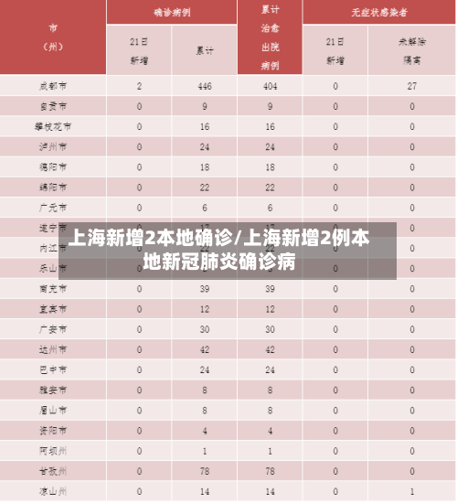 上海新增2本地确诊/上海新增2例本地新冠肺炎确诊病