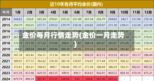 金价每月行情走势(金价一月走势)