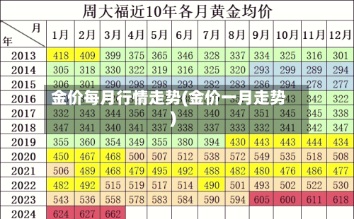 金价每月行情走势(金价一月走势)