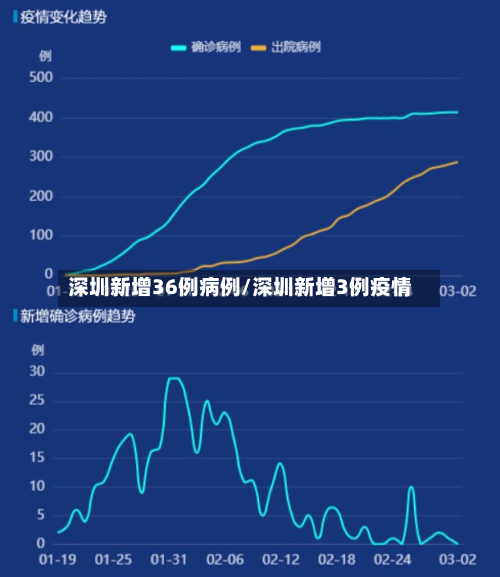 深圳新增36例病例/深圳新增3例疫情