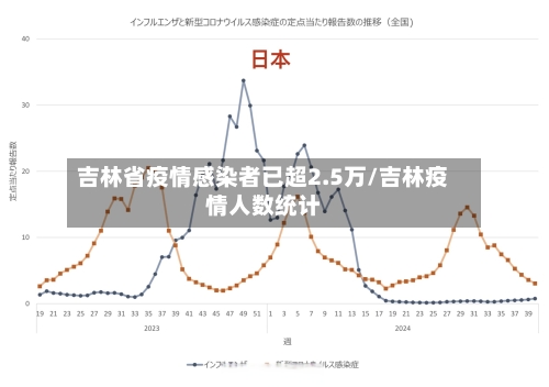 吉林省疫情感染者已超2.5万/吉林疫情人数统计