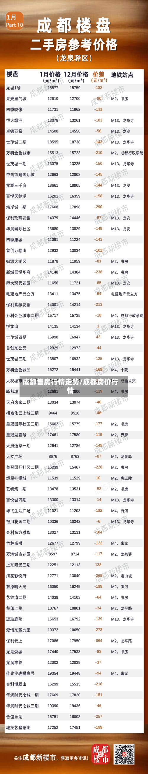 成都售房行情走势/成都房价行情