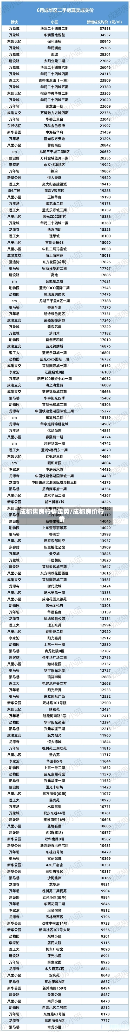 成都售房行情走势/成都房价行情