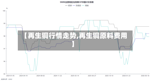 【再生铜行情走势,再生铜原料费用】
