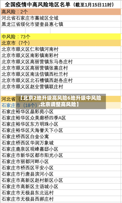 【北京2地升级高风险6地升级中风险,北京调整高风险】
