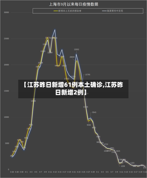 【江苏昨日新增61例本土确诊,江苏昨日新增2例】
