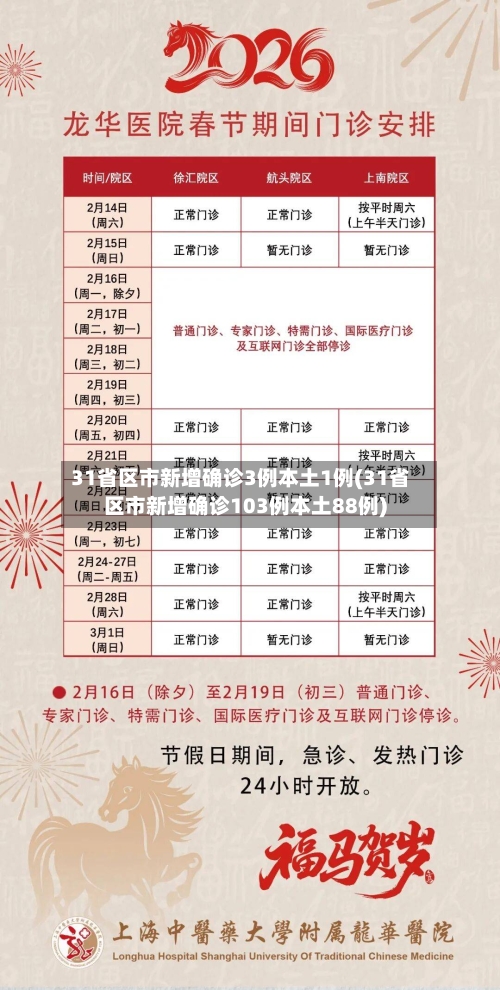 31省区市新增确诊3例本土1例(31省区市新增确诊103例本土88例)