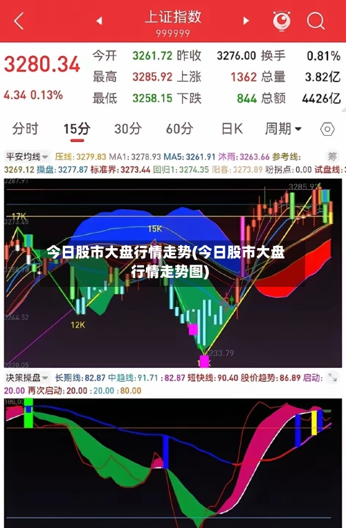 今日股市大盘行情走势(今日股市大盘行情走势图)
