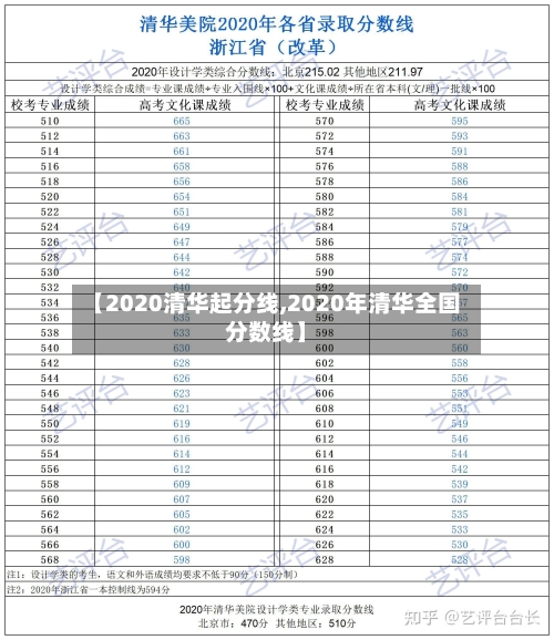 【2020清华起分线,2020年清华全国分数线】