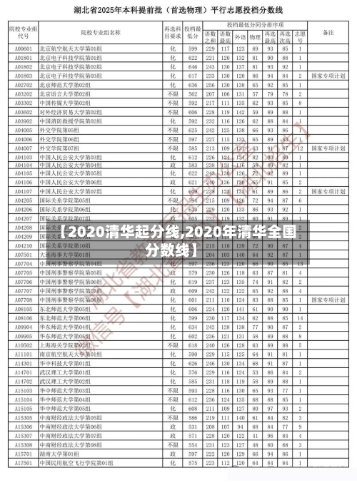 【2020清华起分线,2020年清华全国分数线】
