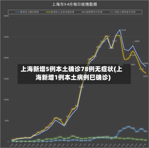 上海新增5例本土确诊78例无症状(上海新增1例本土病例巳确诊)