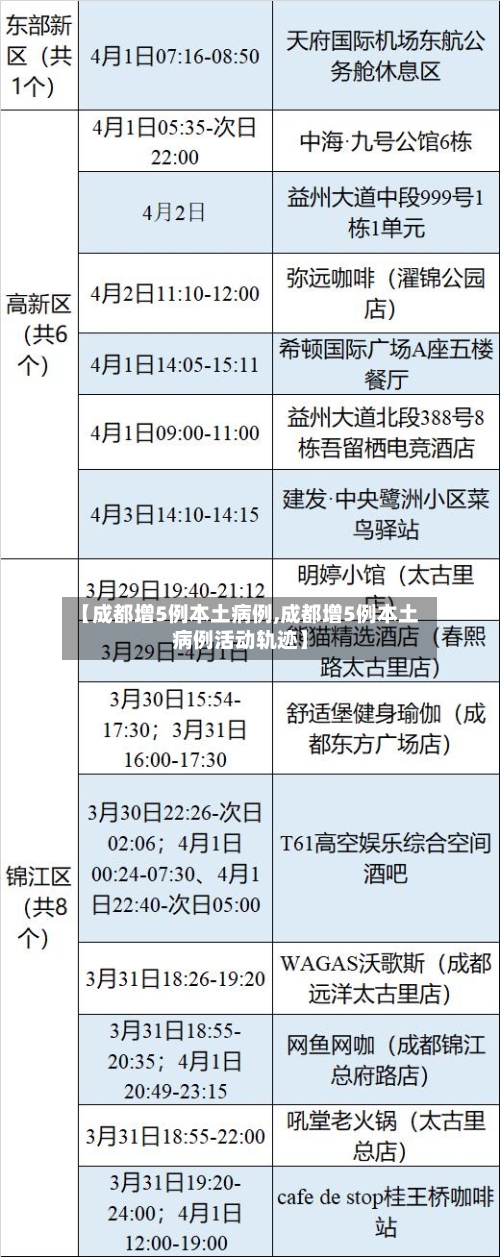 【成都增5例本土病例,成都增5例本土病例活动轨迹】