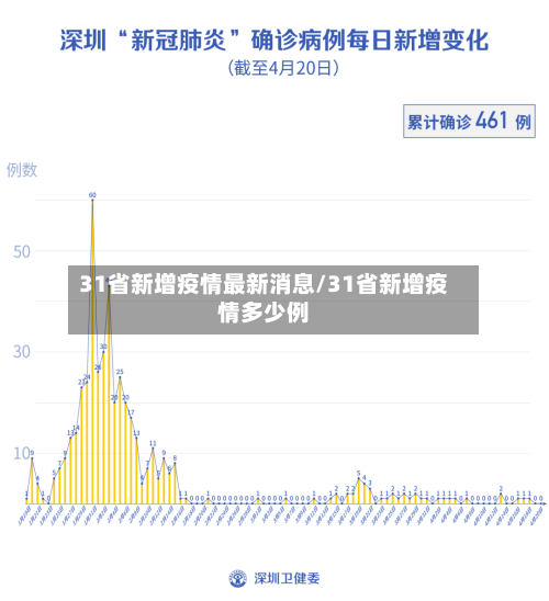 31省新增疫情最新消息/31省新增疫情多少例