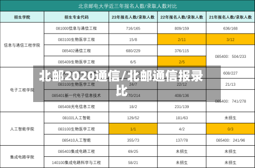 北邮2020通信/北邮通信报录比