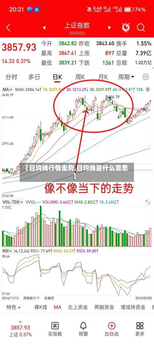 【日均线行情走势,日均线是什么意思】