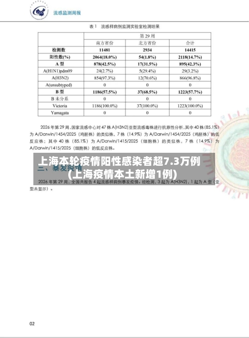 上海本轮疫情阳性感染者超7.3万例(上海疫情本土新增1例)