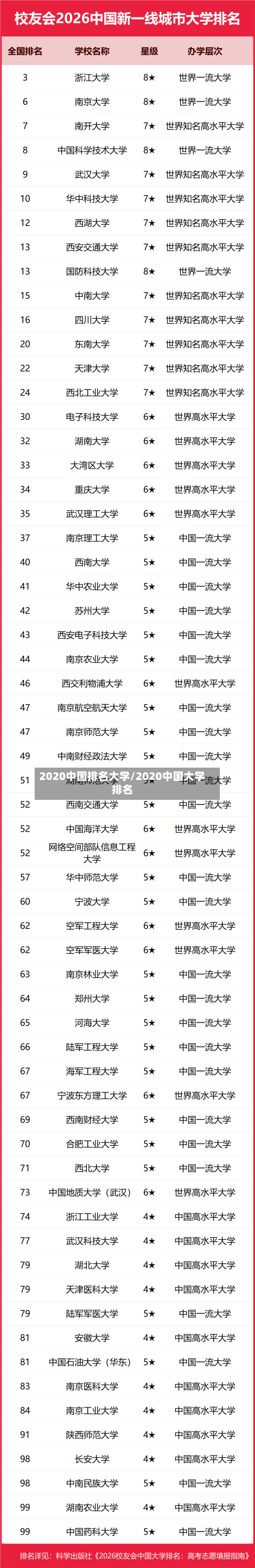 2020中国排名大学/2020中国大学排名