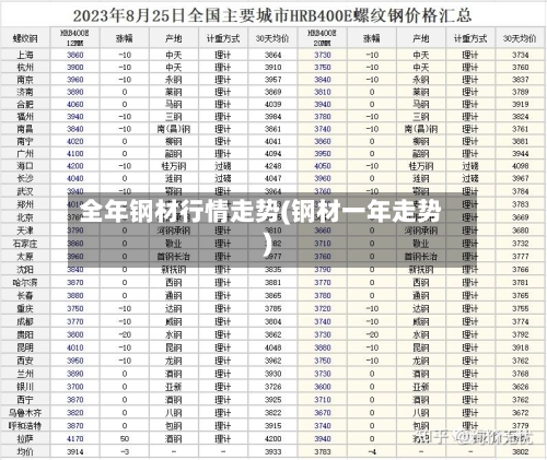 全年钢材行情走势(钢材一年走势)