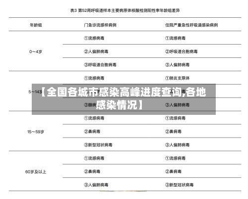 【全国各城市感染高峰进度查询,各地感染情况】