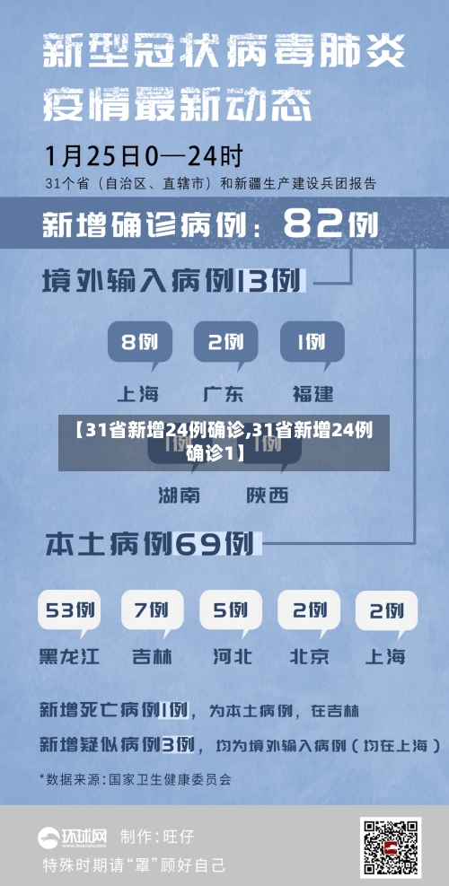 【31省新增24例确诊,31省新增24例确诊1】