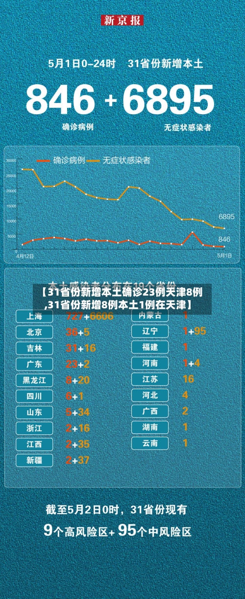【31省份新增本土确诊23例天津8例,31省份新增8例本土1例在天津】