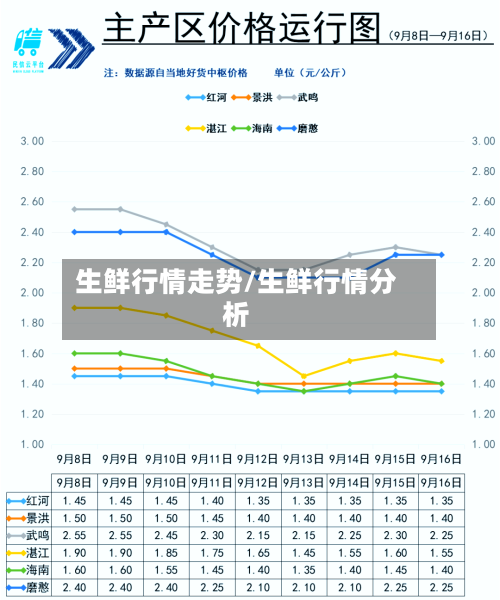 生鲜行情走势/生鲜行情分析
