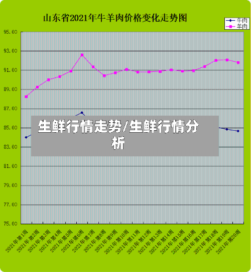 生鲜行情走势/生鲜行情分析