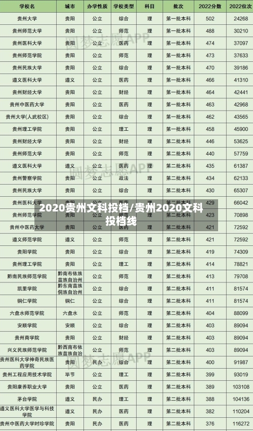 2020贵州文科投档/贵州2020文科投档线