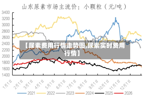 【尿素费用行情走势图,尿素实时费用行情】