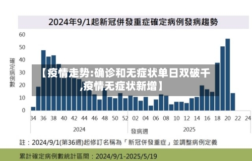 【疫情走势:确诊和无症状单日双破千,疫情无症状新增】