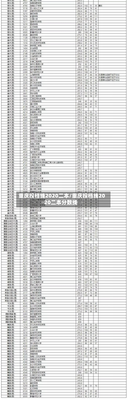 重庆投档线2020二本/重庆投档线2020二本分数线
