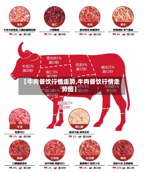 【牛肉餐饮行情走势,牛肉餐饮行情走势图】