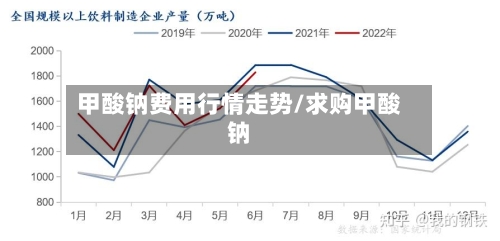 甲酸钠费用行情走势/求购甲酸钠